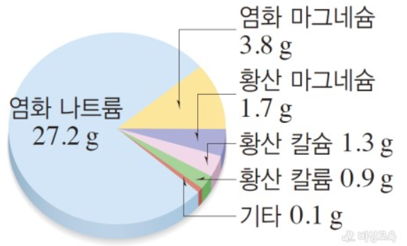 35g 염류에 들어 있는 물질의 질량