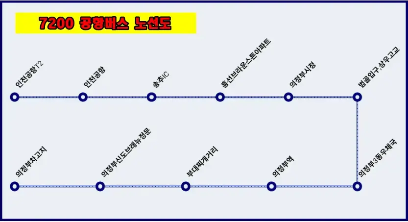 7200 공항버스 노선도