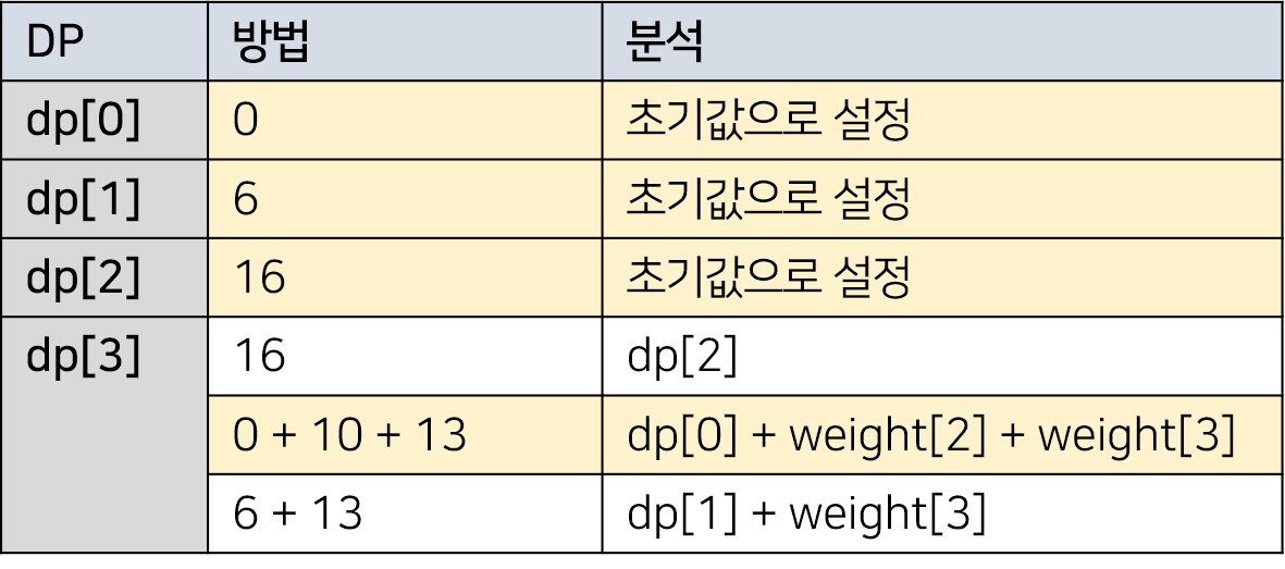 DP 표1
