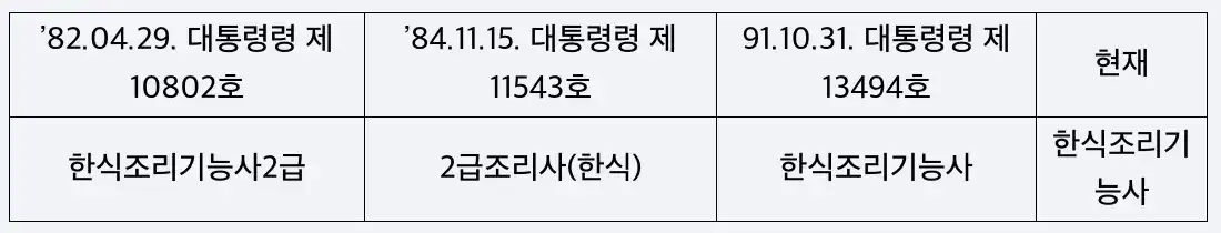 한식조리기능사 변천과정