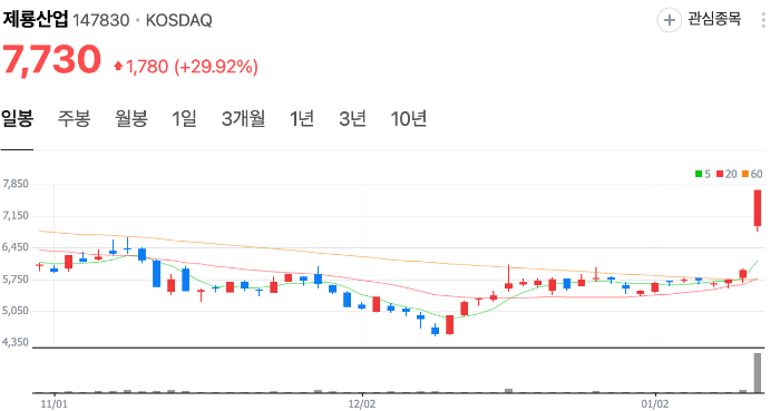 2025년 1월 13일 국내 증시 요약 (LA 산불, IT, 반도체)