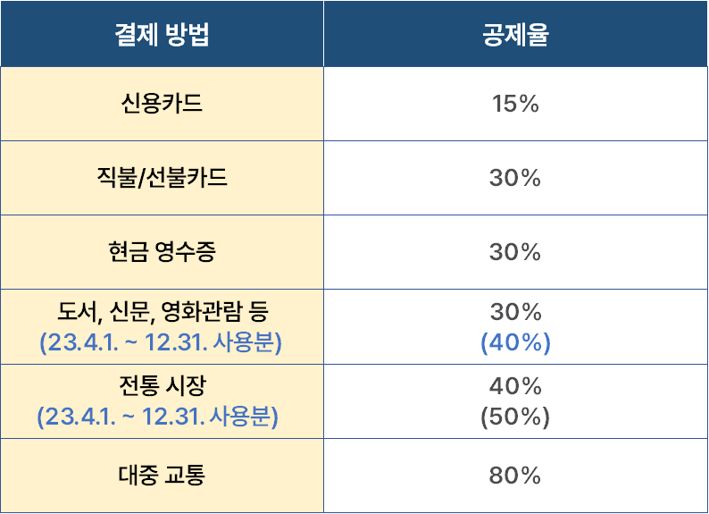 2024년 연말정산 신용카드공제 계산법