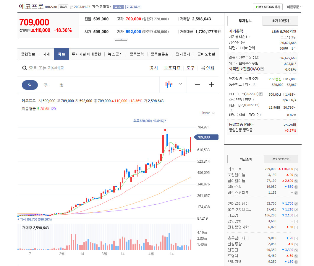  2차전지 대장주 에코프로 상승이유