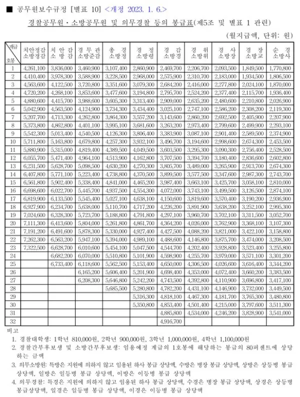 2023년-경찰봉급표
