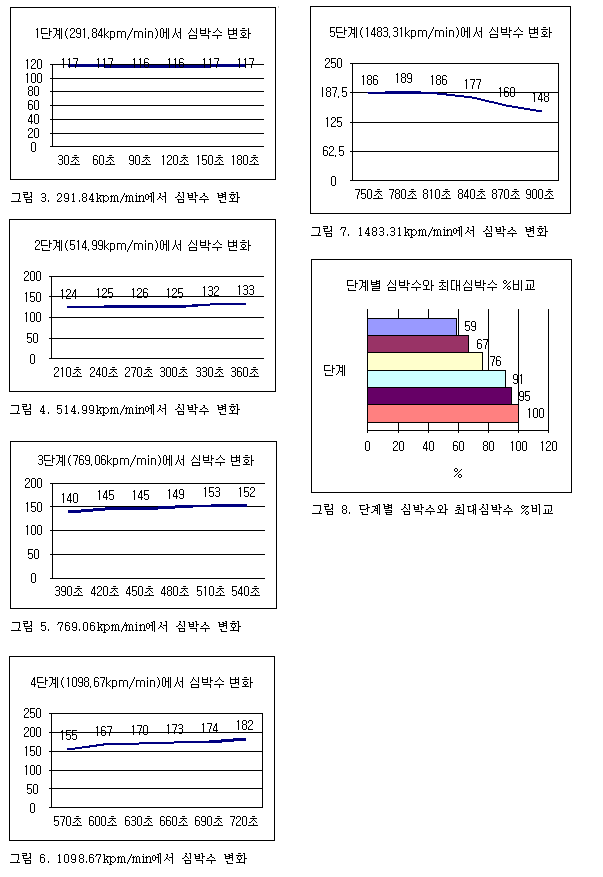 단계별 심박수 변화