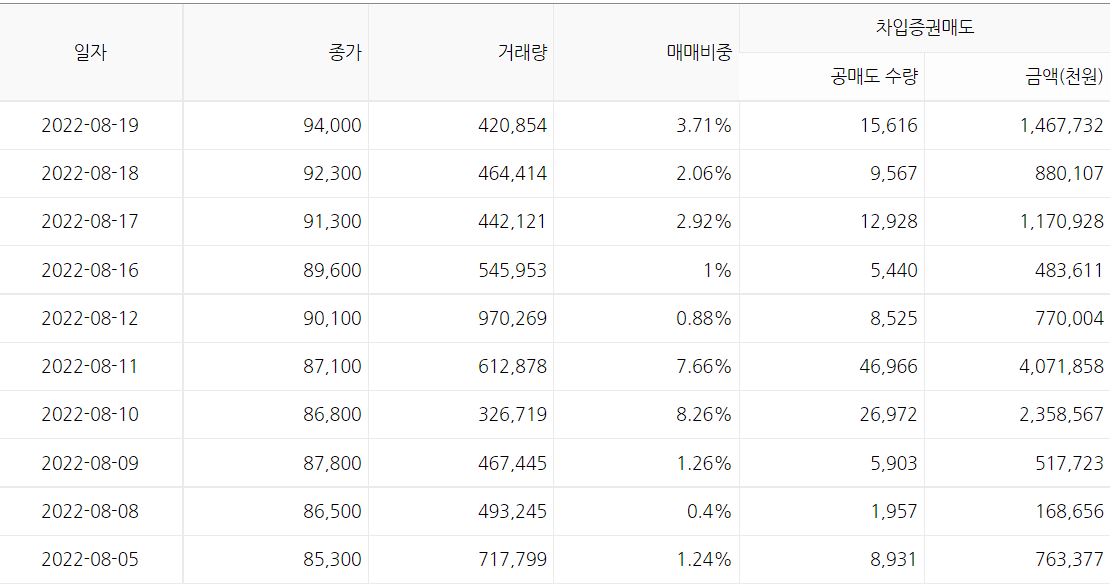 에스오일 공매도 분석