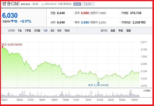 쌍용C&E-현재-주가