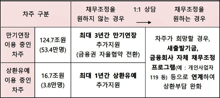 소상공인-코로나-대출-만기연장-및-상환유예-조치-연장-지원내용-요약정리