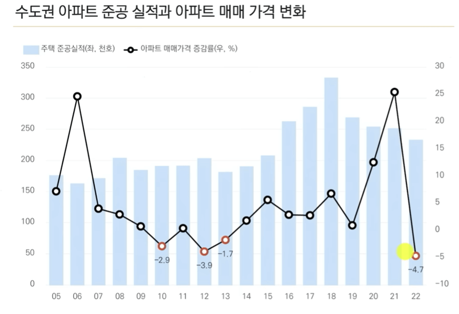 수도권 아파트 준공 실적과 아파트 매매 가격 변화