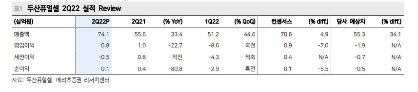 두산퓨얼셀 2022년 2분기 실적표이다