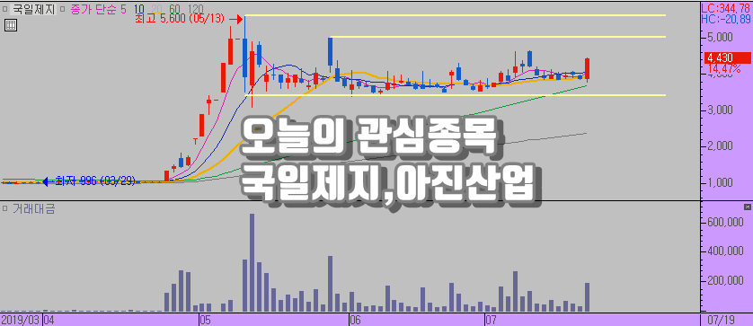  오늘의 관심종목 국일제지와 아진산업 주가 상승 이유는?