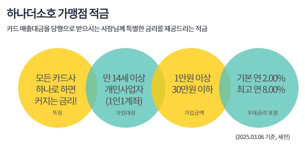 하나은행 하나더소호 가맹점 적금 출시 가입조건 금리 혜택 중도해지 총정리