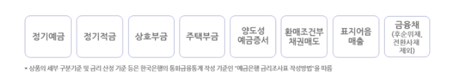 코픽스 산정 시&#44; 사용되는 근거자료 기본 8가지 항목