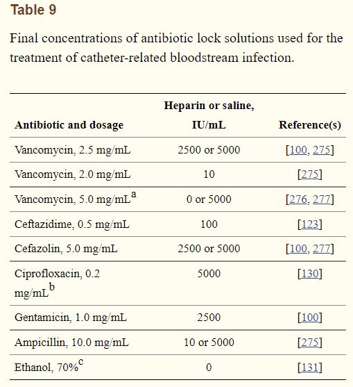 Heparin lock, Vancomycin lock, Antibiotic-lock therapy(ALT), 항생제 잠금 용액 - undefined - Clinical infectious diseases 49.1 (2009): 1-45. Heparin lock, Vancomycin lock, Antibiotic-lock therapy(ALT), 항생제 잠금 용액 - undefined - Clinical infectious diseases 49.1 (2009): 1-45.