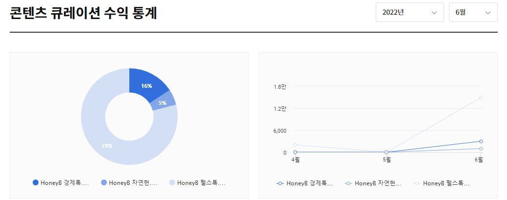  7월 카카오 뷰 콘텐츠 큐레이션 수익 & 콘텐츠 광고수익