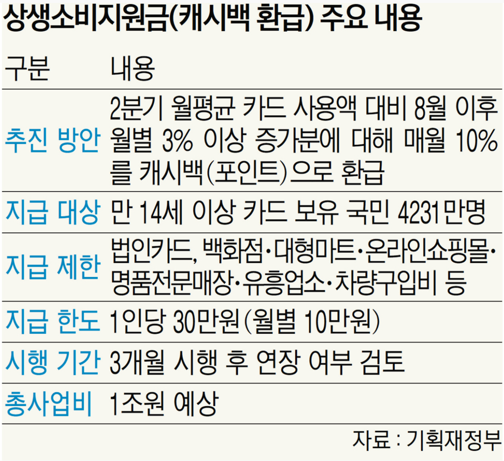 상생소비 지원금 대상 사용처