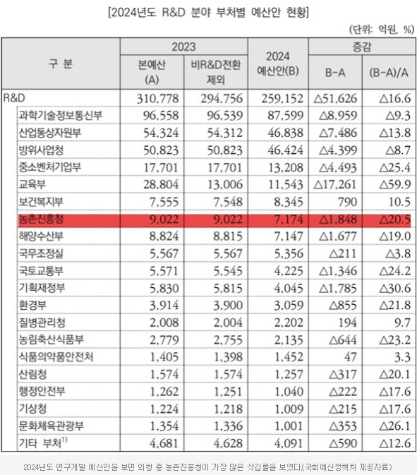 농촌 진흥청 R&D 예산 삭감