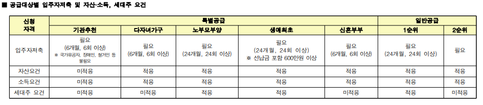  주택청약이란 무엇인가?(임대사업, 생애최초, 신혼부부특별공급, 사전청약 등)