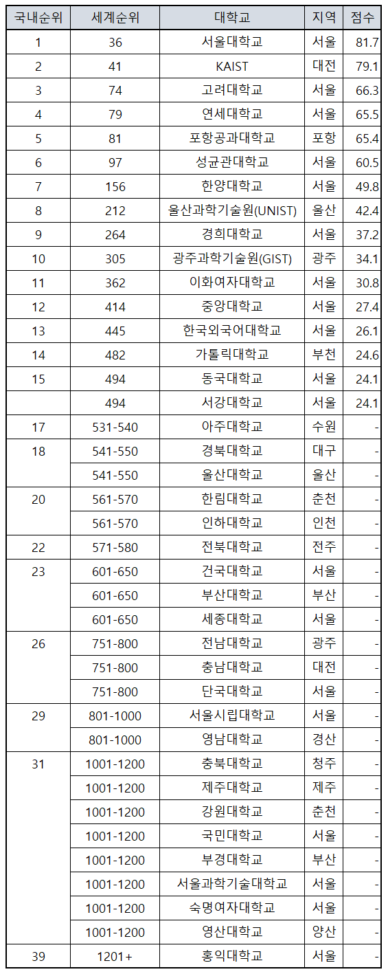 2022 국내 대학 순위 (QS) 2022 국내 대학 순위 (Qs)
