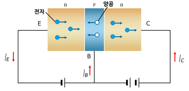 NPN형 트랜지스터에서 알아 보는 증폭 작용