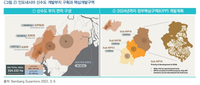  "인도네시아 신수도 개발사업 참여 확대 방안 제시" 국토연구원