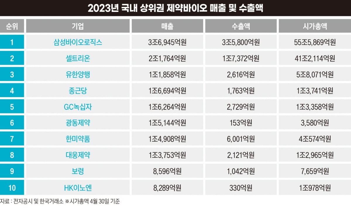 2023년 국내 상위권 제약바이오 매출 및 수출액