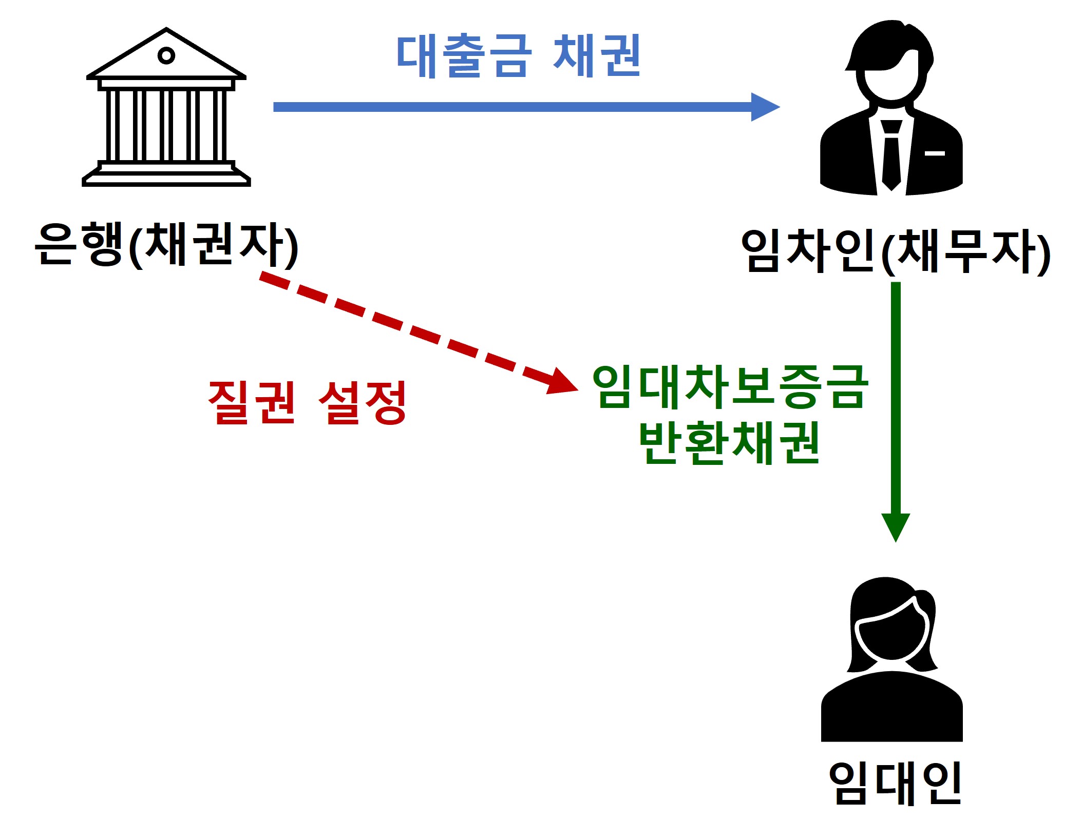 임대차보증금-질권-설정