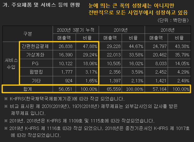 세틀뱅크의 3분기 누적 실적에 대해 보여주고 있습니다.