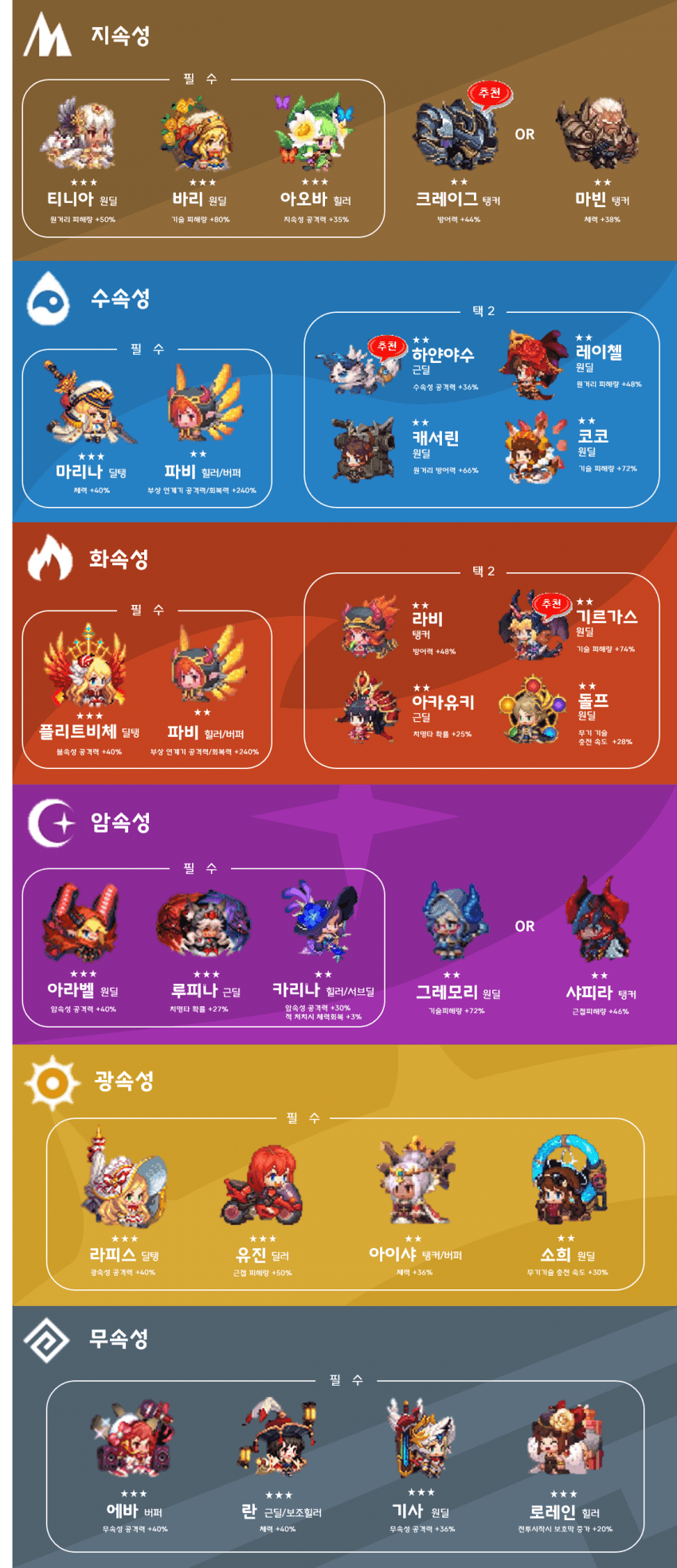  가디언테일즈 / 속성별 캐릭터 조합표 종결 / 꿀팁,공략