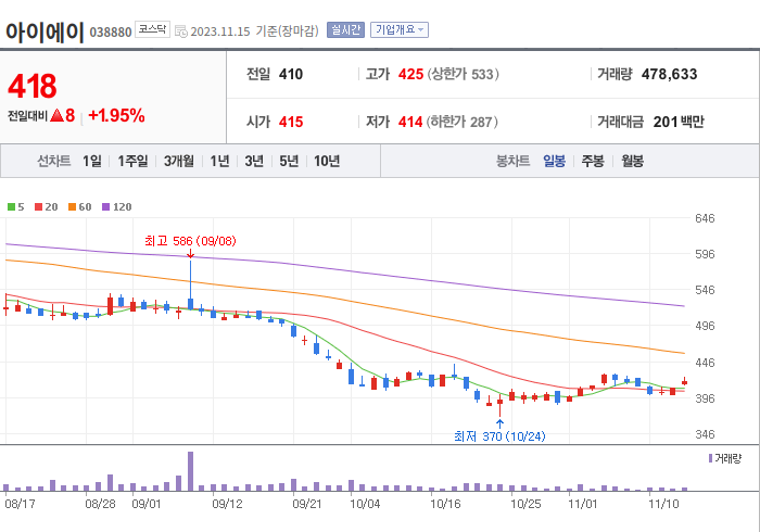 아이에이 3개월 주가(일봉)