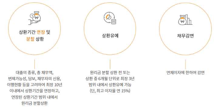 신속채무조정 지원내용