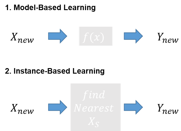 모델기반 학습 vs 사례기반 학습