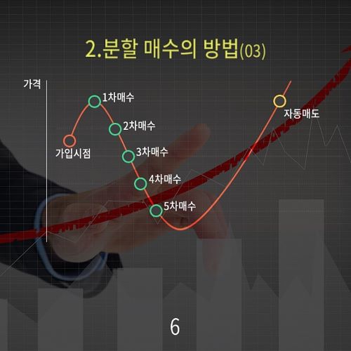 분할매수의 달인 홍길동씨에게 배워봅시다.