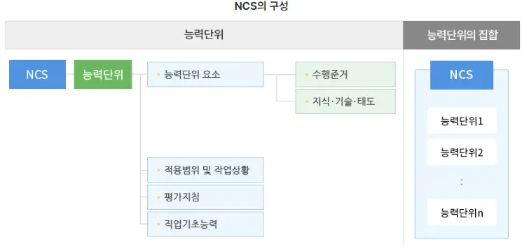 국가직무능력표준_NCS_구성