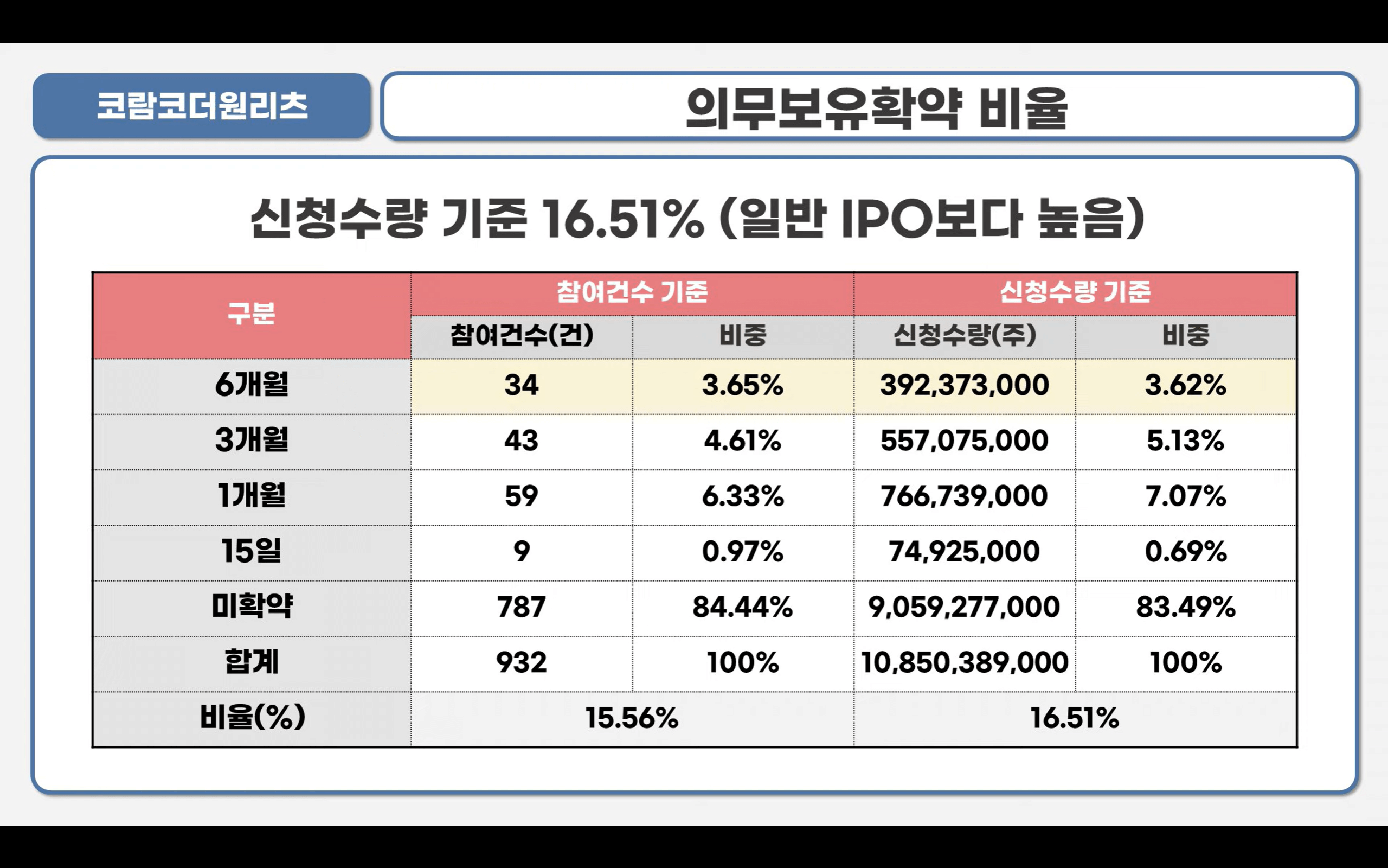 코람코더원리츠 의무보유확약비율입니다(사진캡쳐: 유튜브 주식애소리)