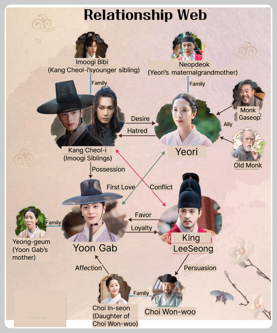 Character Relationship Chart