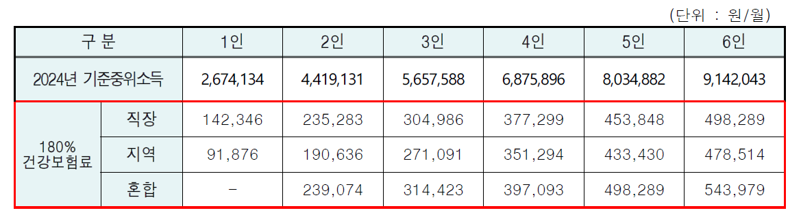 만35세이상 45세이하 기준중위소득표