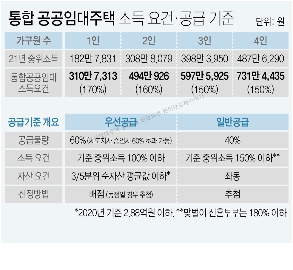 공공임대주택 종류와 신청요건 통합임대주택 소득요건