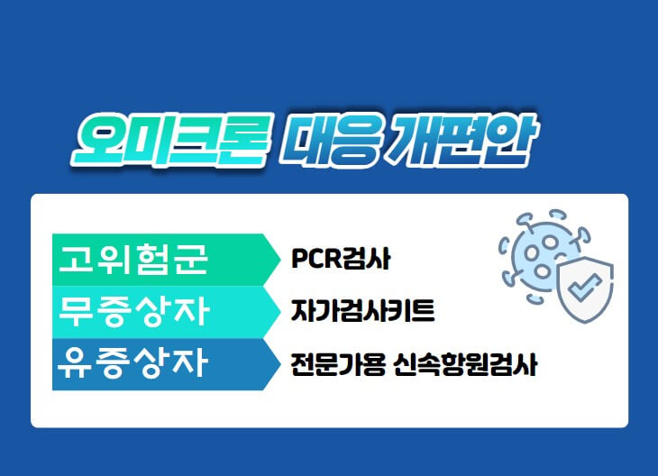  오미크론 우세종되면 무료 PCR검사 없다! 새로바뀌는 방역 개편안
