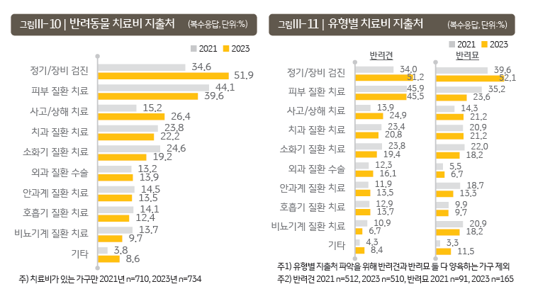 어떤 질병에 가장 많은 돈을 사용할까?