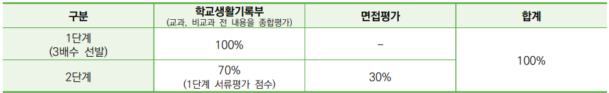 학생부종합 평가방법