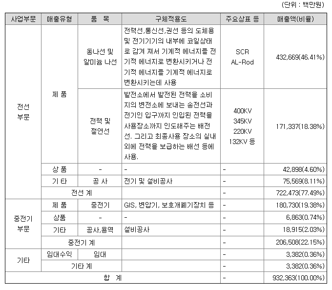 일진전기 제품 매출비중