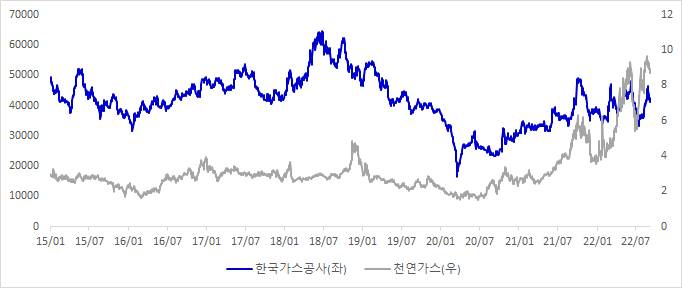 한국가스공사 주가와 천연가스 가격 추이 비교 그래프