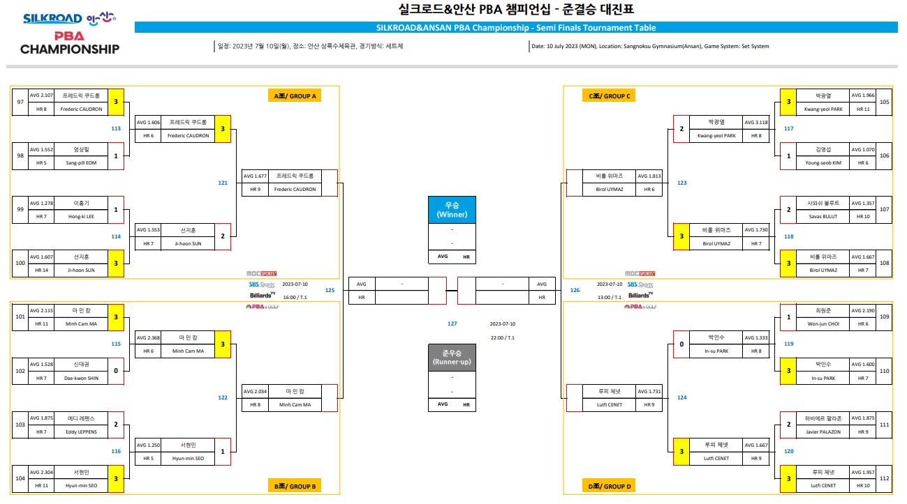 실크로드 안산PBA 챔피언십 4강 대진표