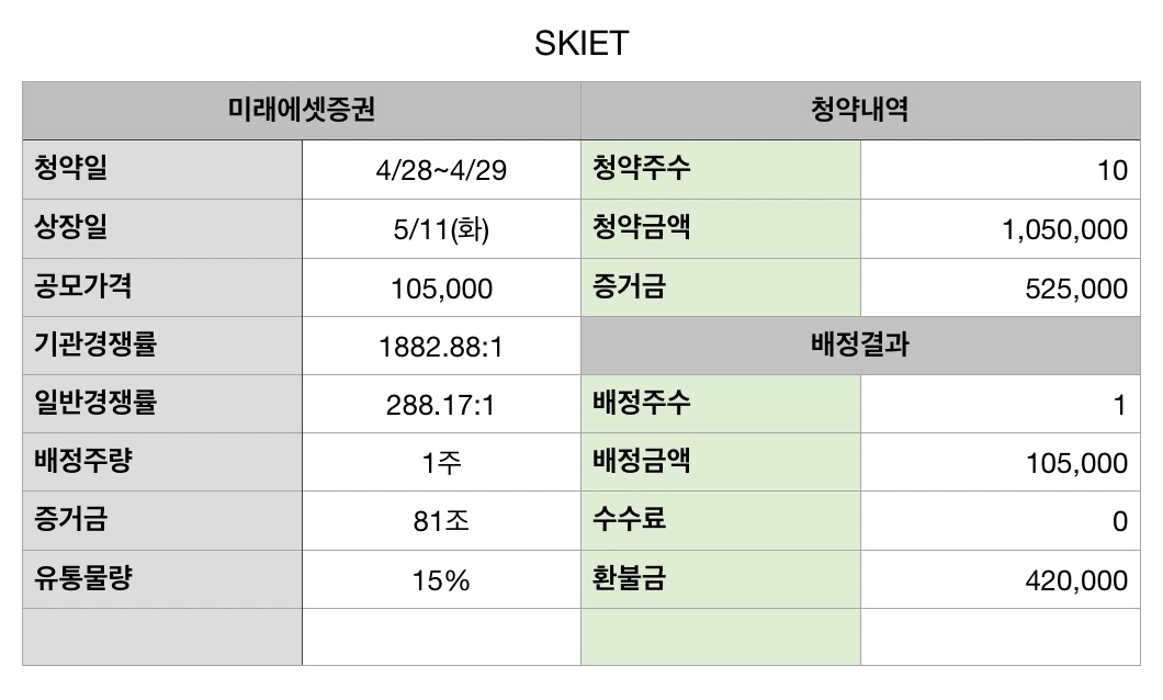  SKIET 공모주 청약 수익 인증