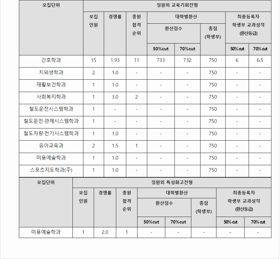 2023학년도 송원대학교 학생부교과전형 전형 결과