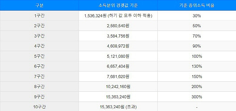 2022-국가장학금-소득분위-기준이-정리된-표-이미지