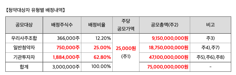청약대상자-유형별-배정내역