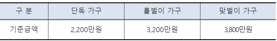 근로장려금 신청자격 기준금액