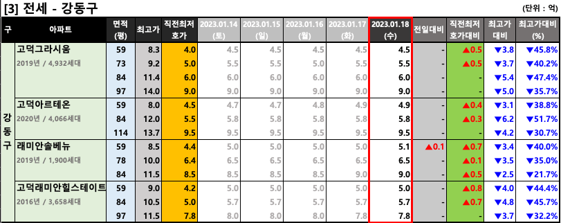 강동구 전세 최저 호가